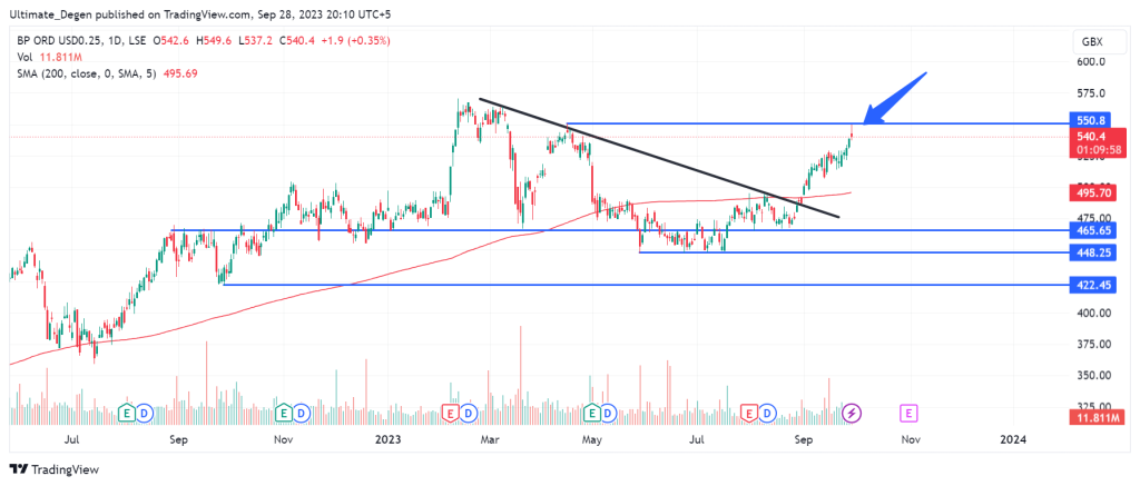 BP Share Price Technical Analysis