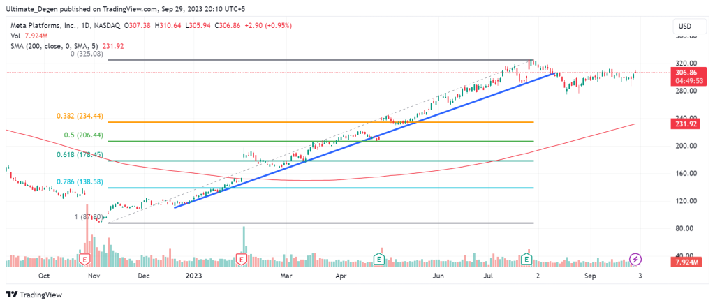 Meta stock price chart