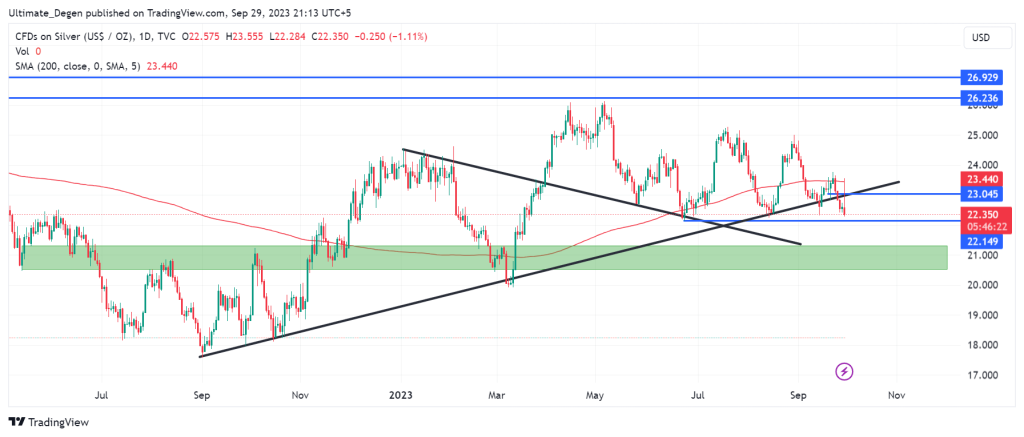 Silver price analysis