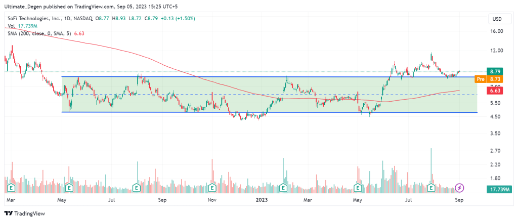 SoFi stock price chart