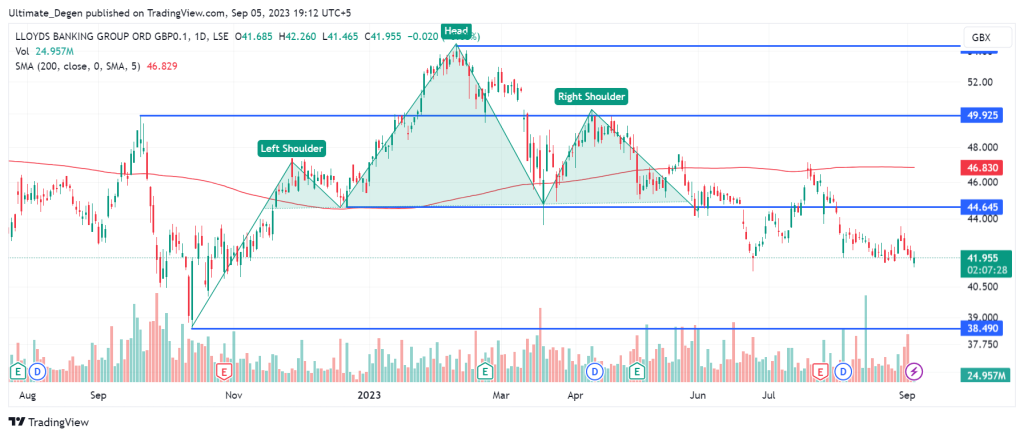 Lloyds share price chart