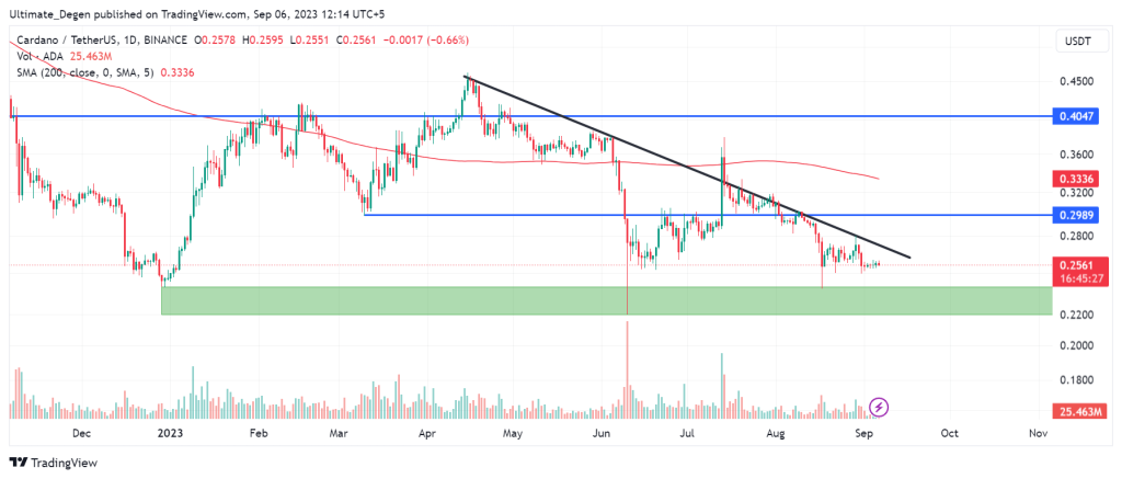 Cardano price chart