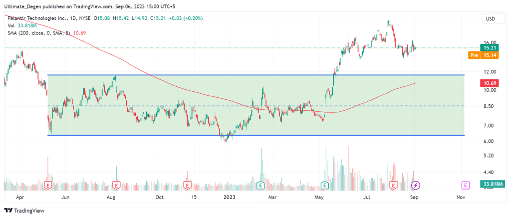 Palantir Stock Price chart