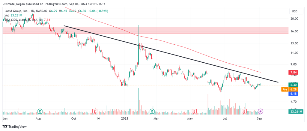 Lucid stock price chart