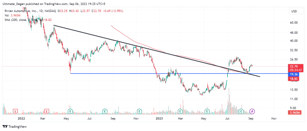 Rivian stock price chart