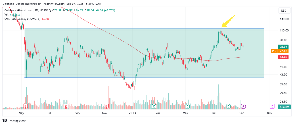 Coinbase stock price chart