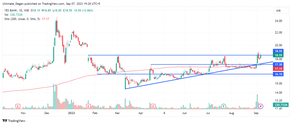 Yes bank share price chart