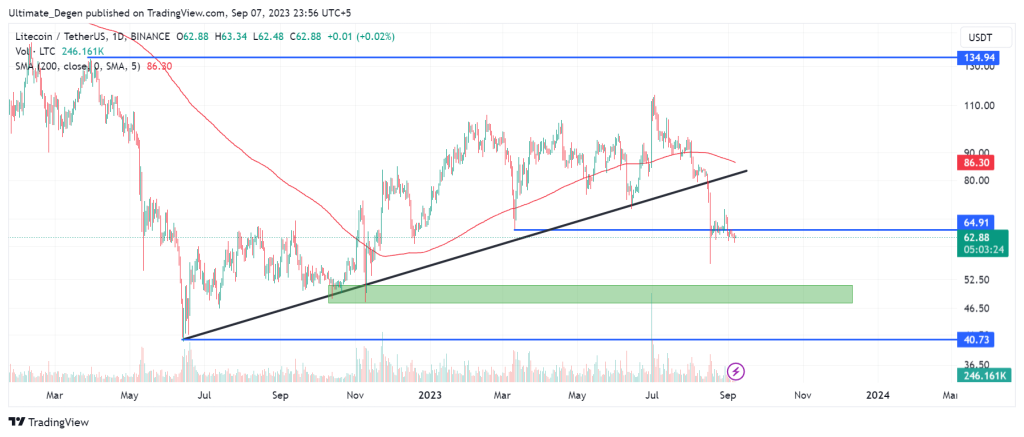 Litecoin price chart