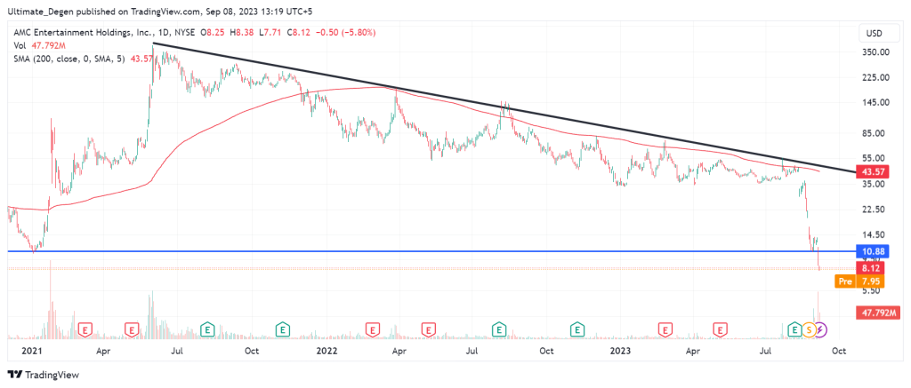 AMC stock price chart