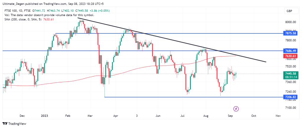 FTSE 100 index chart