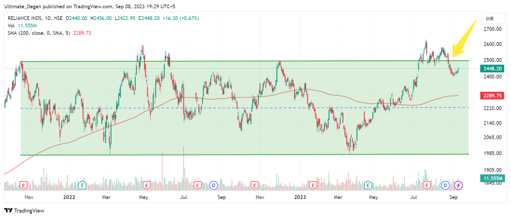 Reliance share price chart