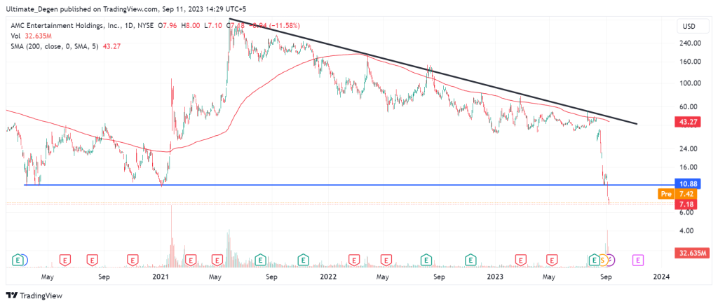 AMC stock price chart