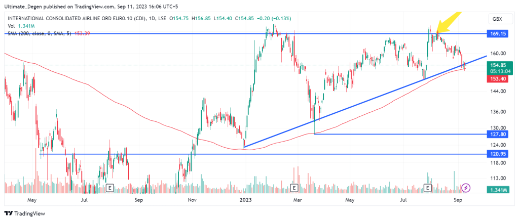 IAG share price chart