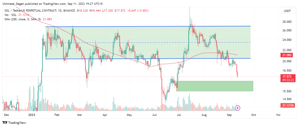 Solana price chart