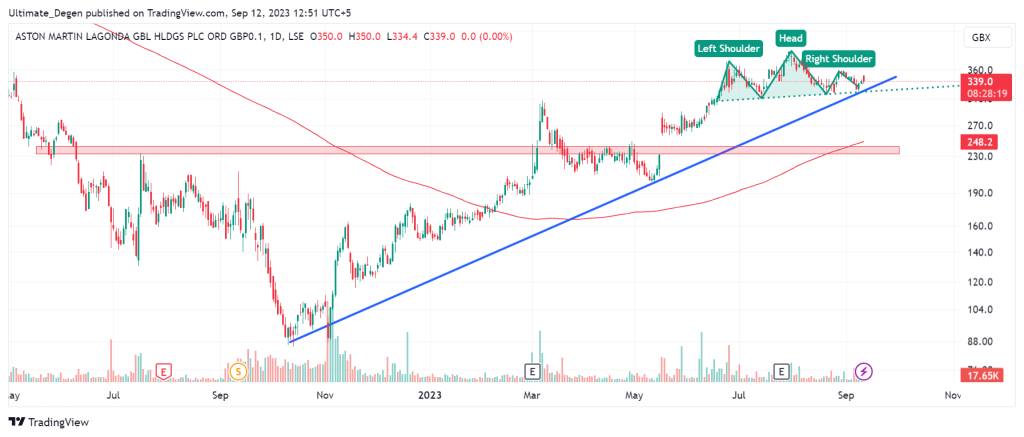 Aston Martin share price chart