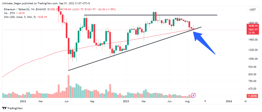 Ethereum price chart