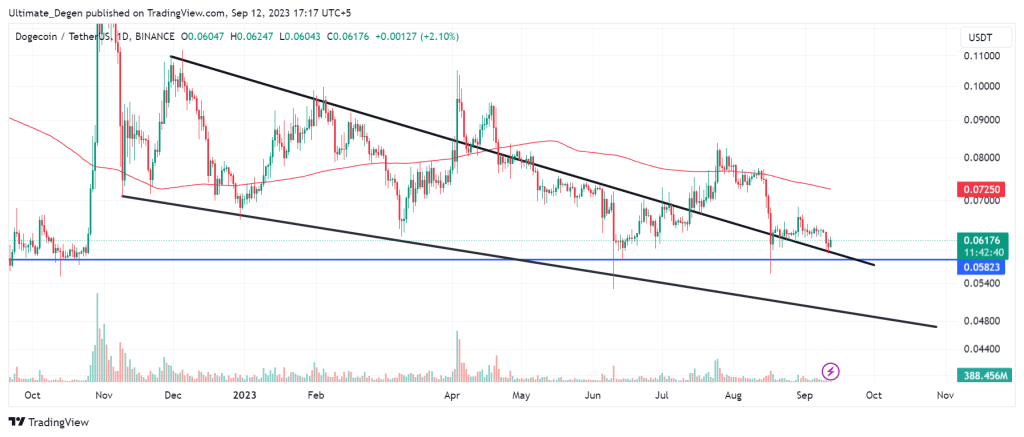 Dogecoin price chart