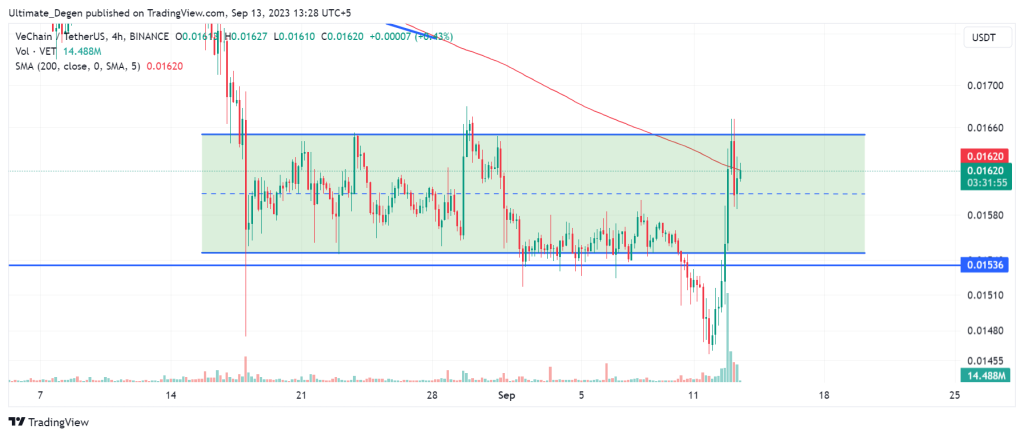 VeChain price chart