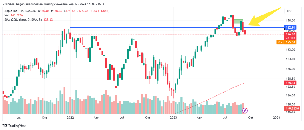 Apple stock price chart