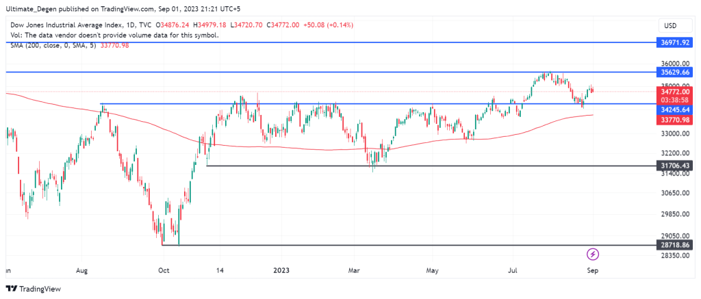Dow Jones Index Chart - 1D