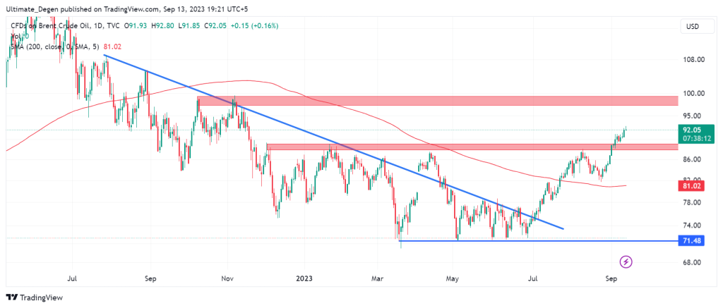 Brent Crude oil price chart