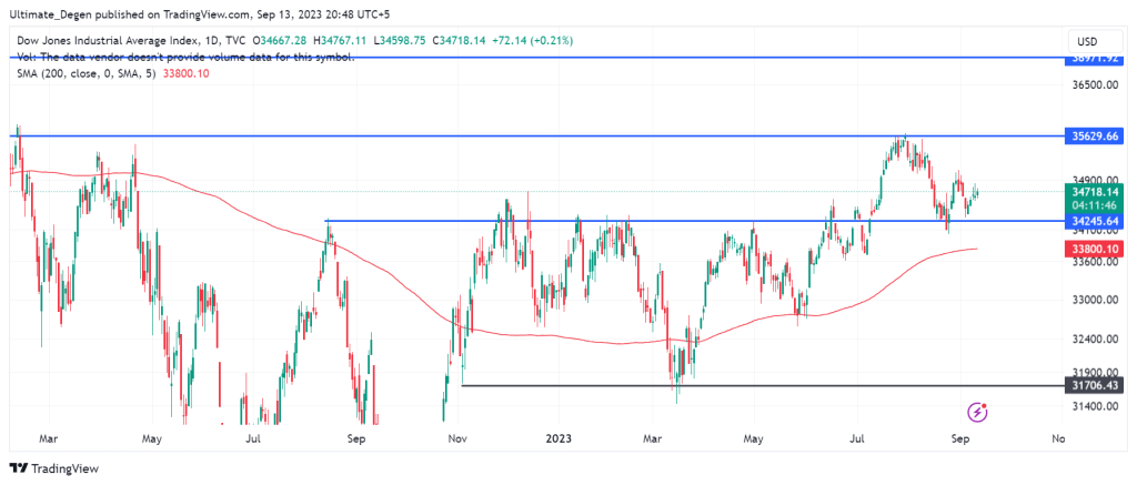 Dow Jones Index Chart