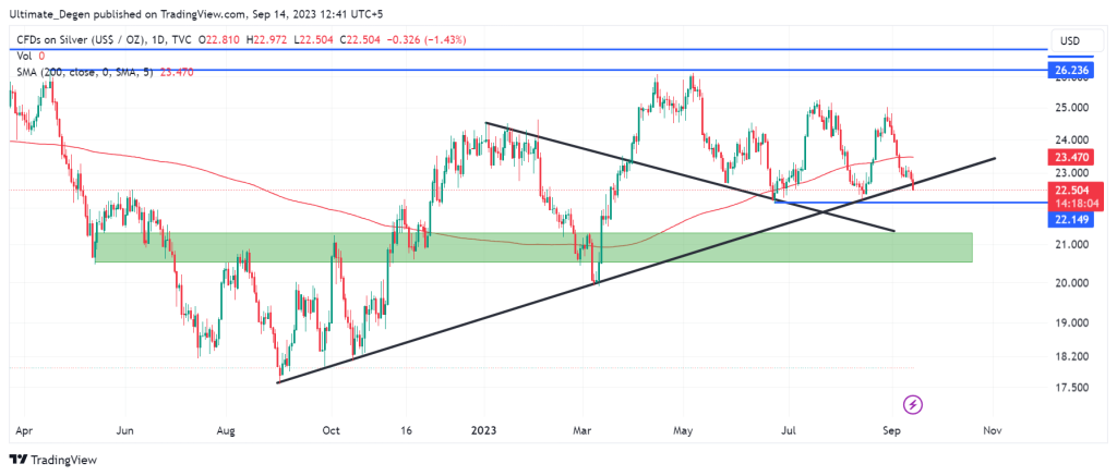 Silver price chart
