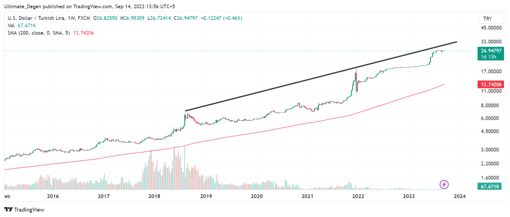 USD/TRY Chart