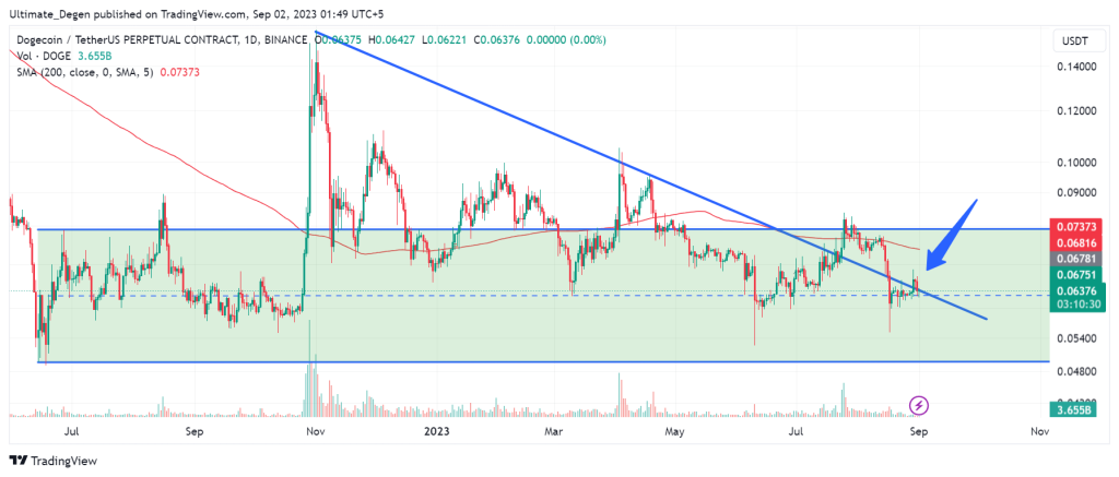 Dogecoin price chart