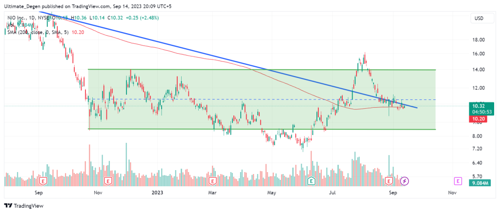 NIO stock price chart