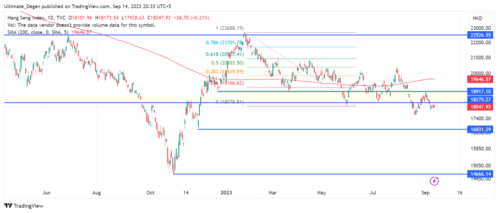 Hang Seng index chart