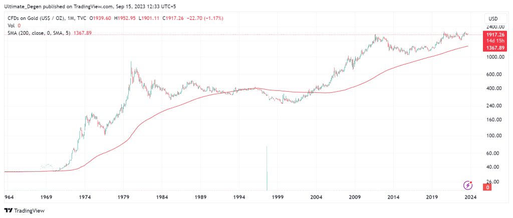 Gold price history - chart
