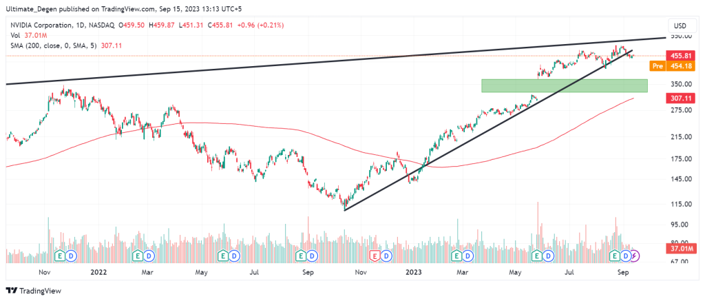 Nvidia stock price chart