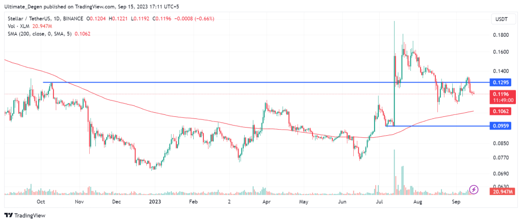 Stellar Lumens price chart