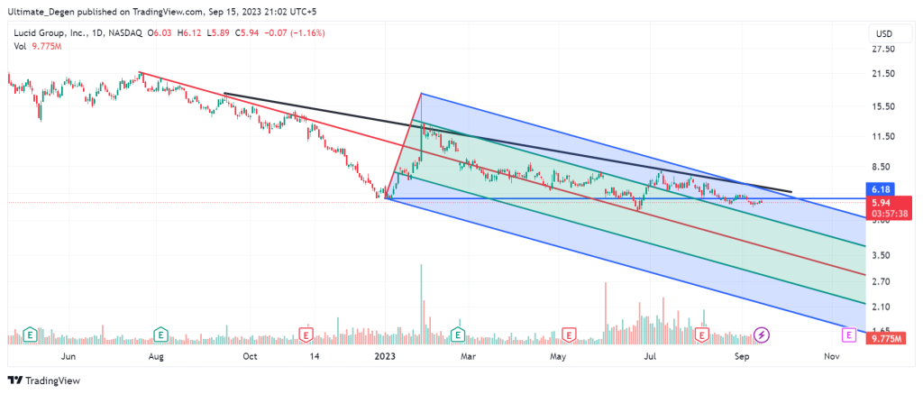 Lucid stock price chart