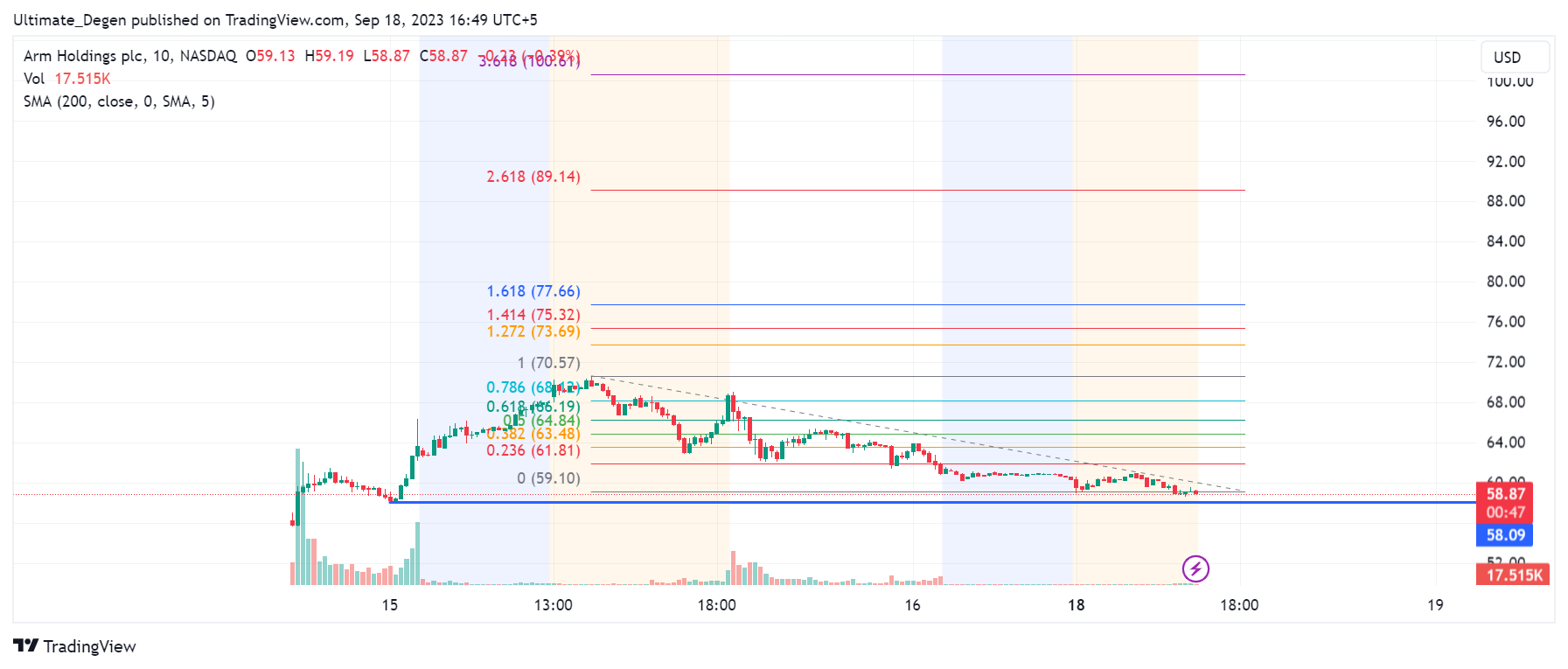 ARM Stock Price Prediction 100 Soon?