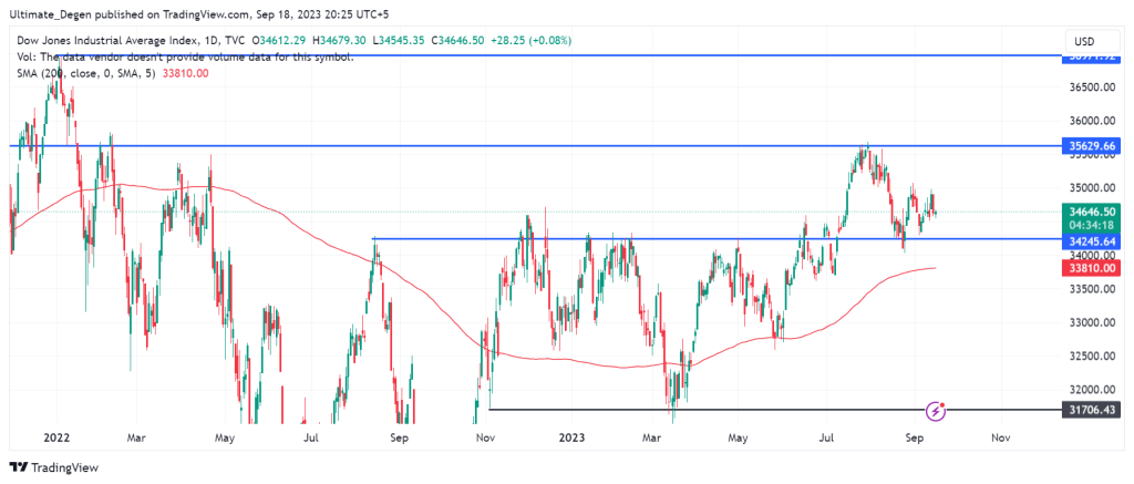 Dow Jones index chart