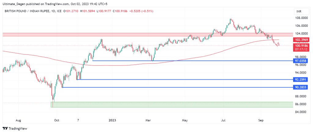 GBP/INR chart