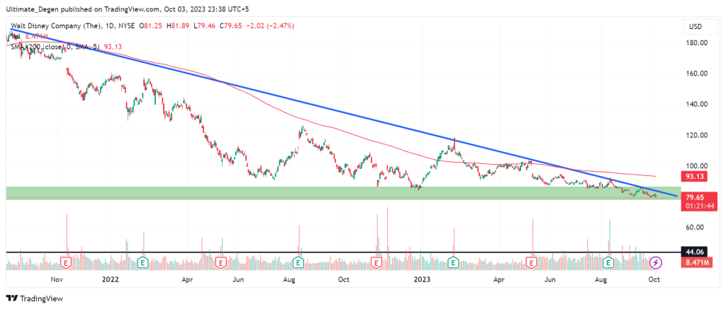 Disney stock technical analysis