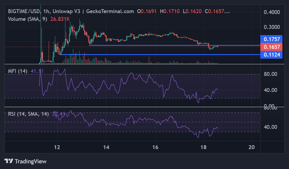 Short term technical analysis of BIGTIME price chart.