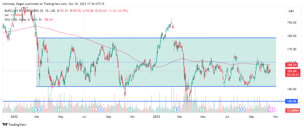 Analysis and forecast of Barclays share price