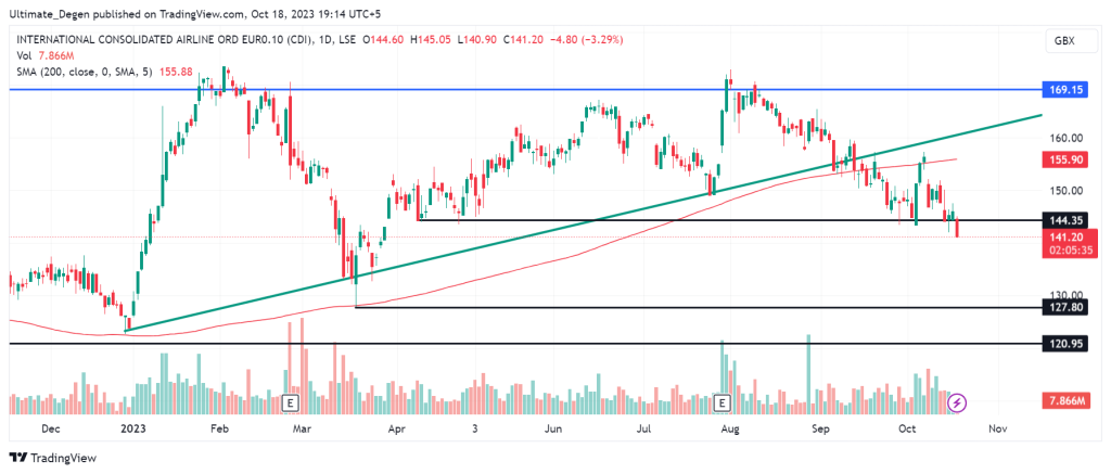 IAG share price forecast