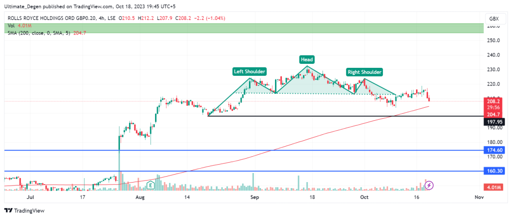 Rolls Royce share price chart