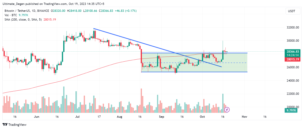 Technical analysis of Bitcoin price chart