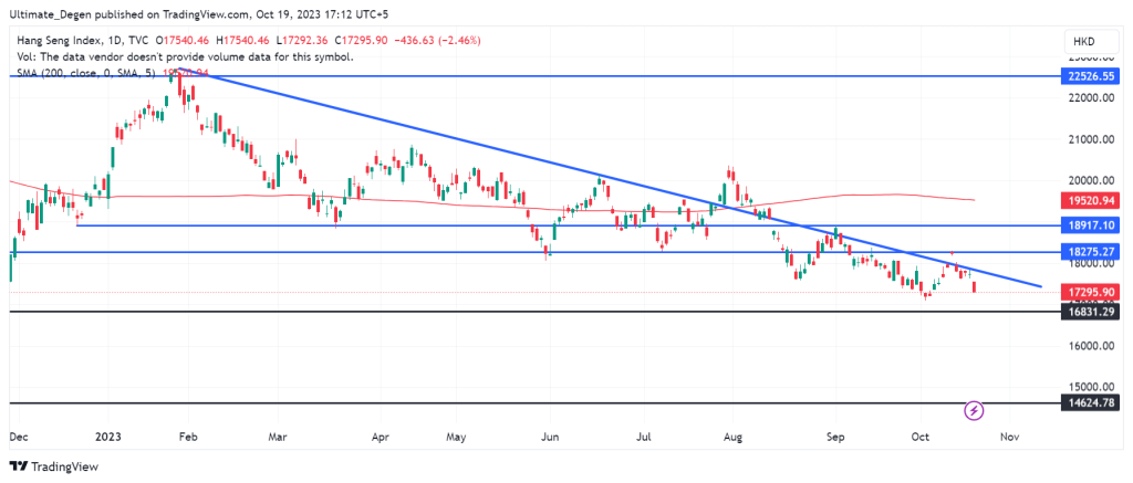 Hang Seng Index chart