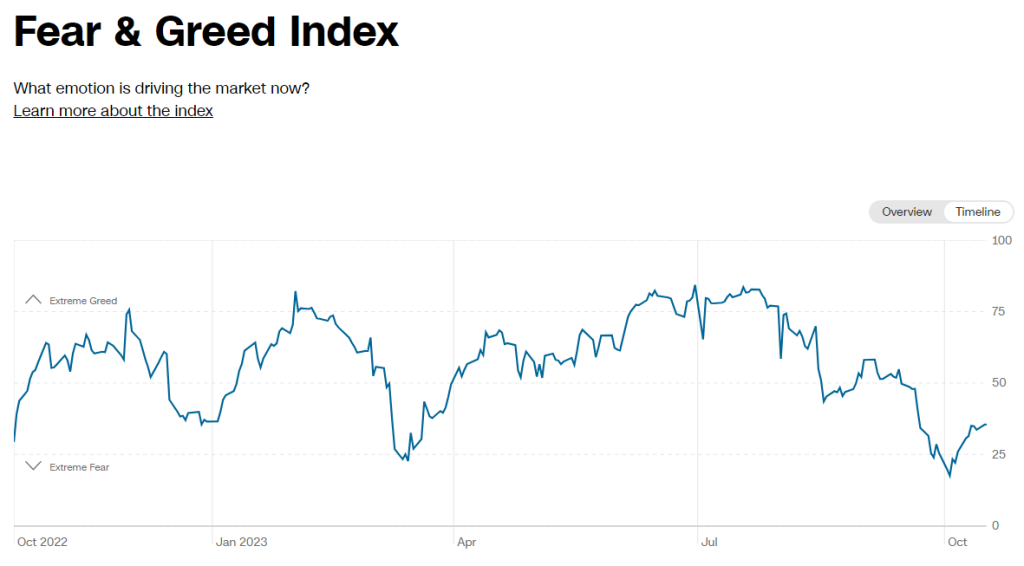 CNN fear and greed index