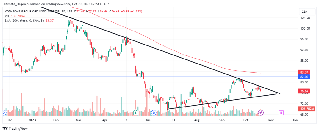 Vodafone share price technical analysis