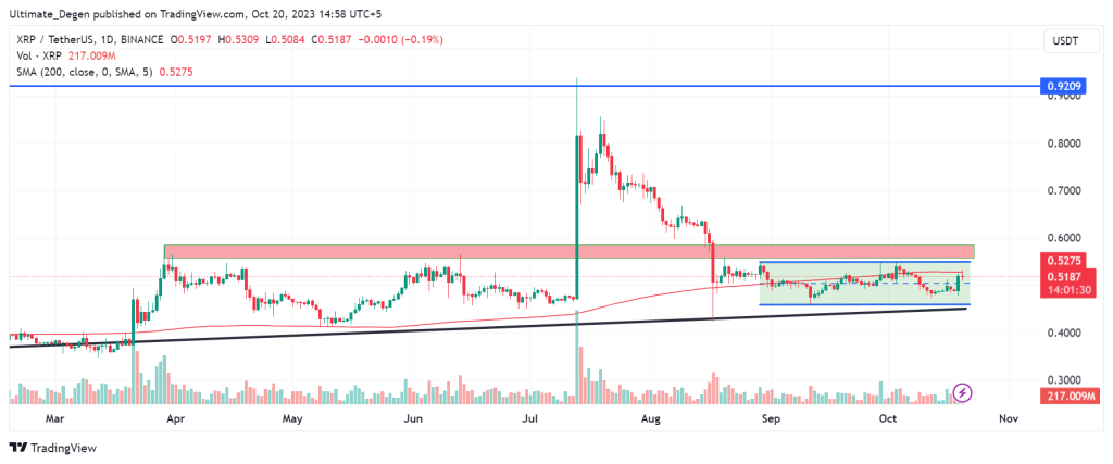 Ripple price chart