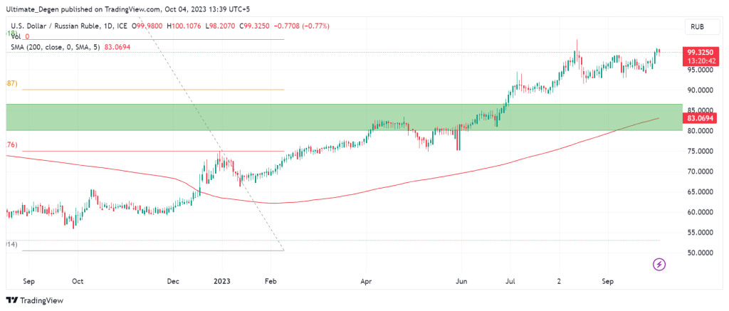 USD/RUB chart