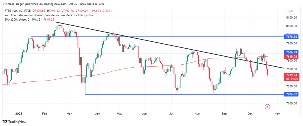 FTSE 100 Index outlook